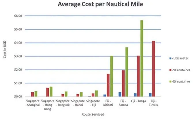 Cost Comparison - Rates per Nautical Mile in Southeast Asia & Oceania.