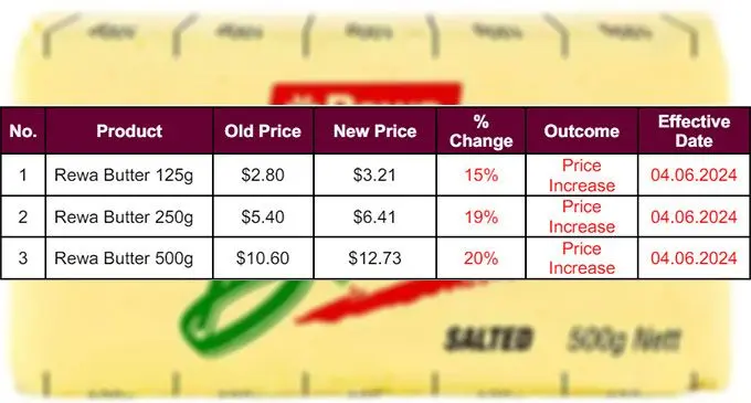 Price Changes at Retail Level VIP (Retail Prices) 