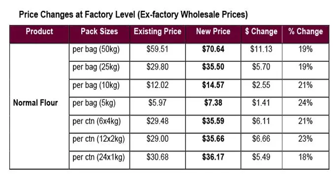 New-Flour-Prices