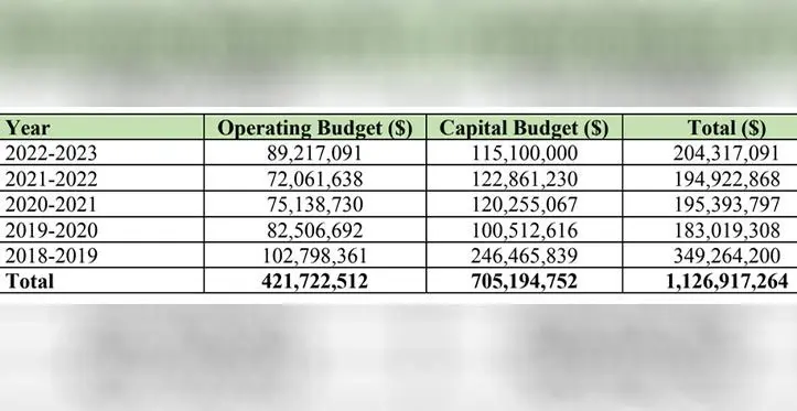Budget Allocation. Source: Professor Biman Prasad