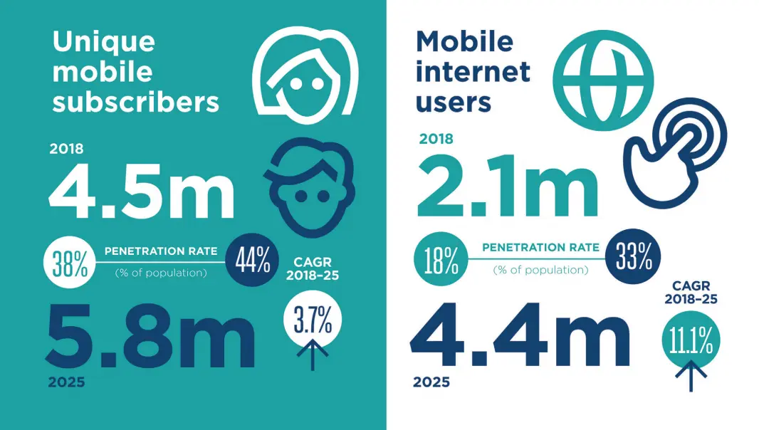 Statistics in a report on digital transformation of the Pacific Islands.
