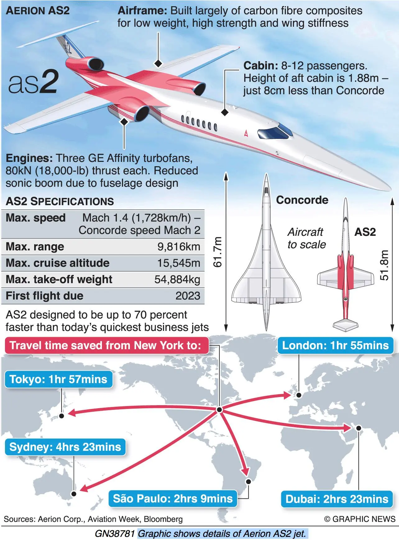 Boeing is partnering with Nevada-based startup Aerion Corporation to develop a business jet.