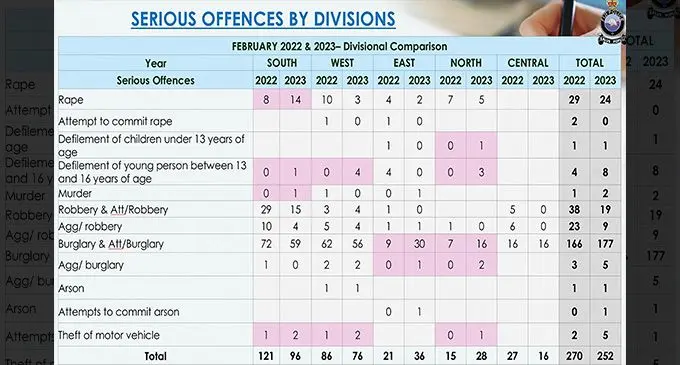 Graphical illustration of serious offences by division. Photo: Fiji Police Force