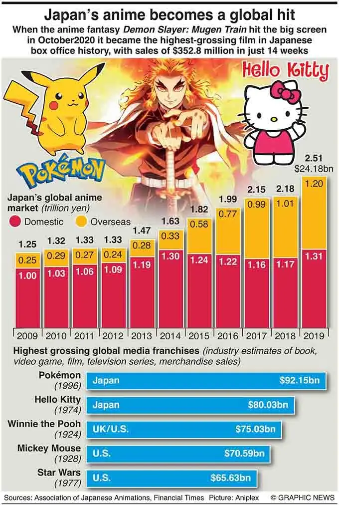 January 25, 2021, When the anime fantasy Demon Slayer: Mugen Train hit the big screen last October it became the highest-grossing film in Japanese box office history, with sales of $352.8 million in just 14 weeks. Graphic shows rise of anime revenues since 2009 and most valuable transmedia franchises.