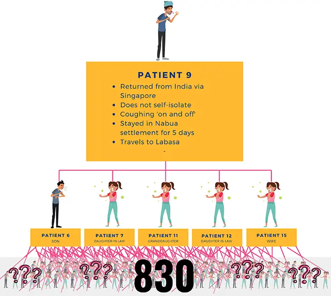 Showing how many people Patient 9 may have come in contact with him and risked causing COVID-19 infection due to his refusal to self-quarantine after returning from overseas.
