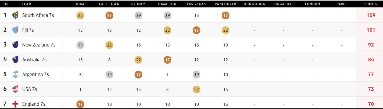 The World Series Standing after the Canada Sevens. Source: HSBC Sevens Series website