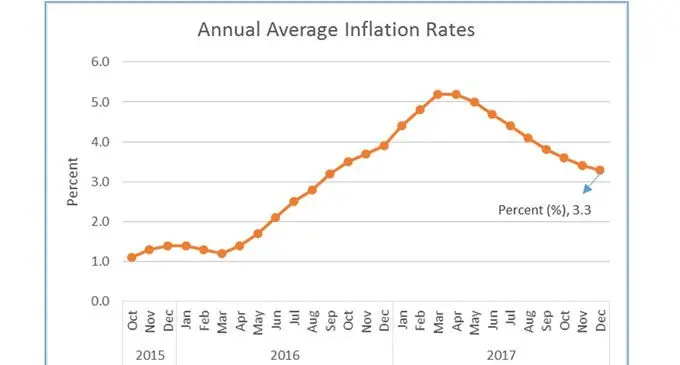 The average annual rate of inflation for the twelve months to December 2017 (that is comparing the average CPI for the 12 months to December 2017 with the average for the twelve months to December 2016) stands at 3.3 percent.