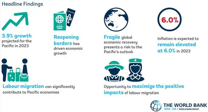 The new Pacific Economic Update released by World Bank includes a special analysis of international labour migration, which was an important income source for the region during the pandemic. The report emphasises that there is a significant opportunity for Pacific countries to maximise its benefit.