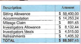 The break down of tribunal cost. Source: Tribunal report