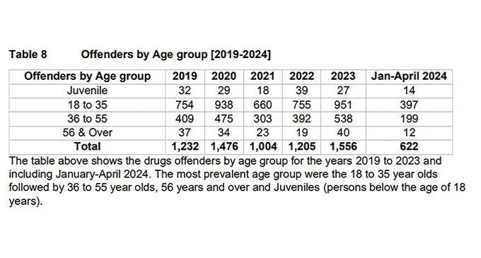 The table above shows the drugs offenders by age group for the years 2019 to 2023 and including January-April 2024. The most prevalent age group were the 18 to 35 year olds followed by 36 to 55 year olds, 56 years and over and Juveniles (persons below the age of 18 years).