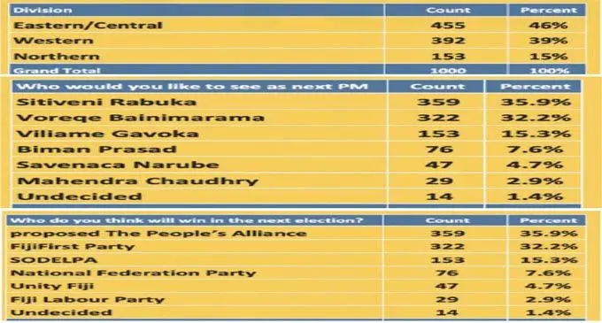 The Fiji Sun-Western Force Re­search survey results just out show that Mr Rabuka and his proposed party currently lead the race to the elections. 