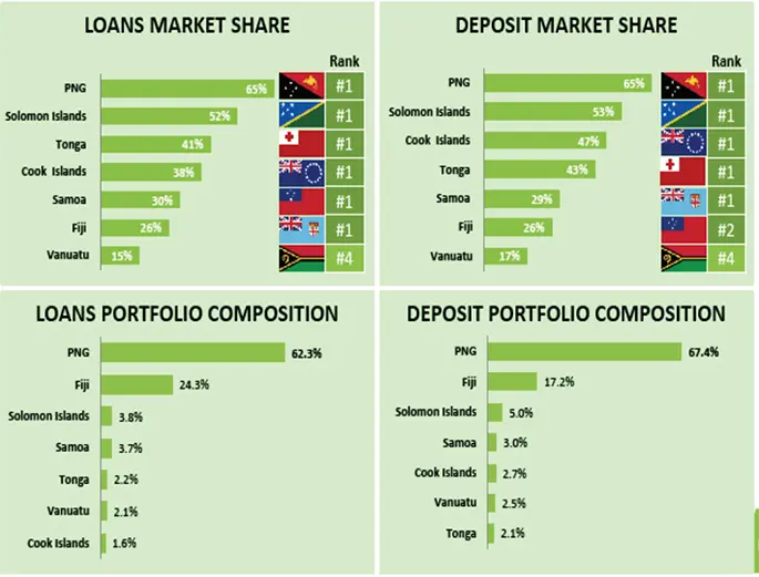  BSP Financial Group Limited’s market strength in the South Pacific.
