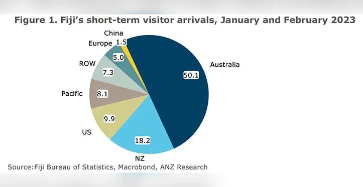 Source: Fiji Bureau of Statistics, Macrobond, NZ Research.