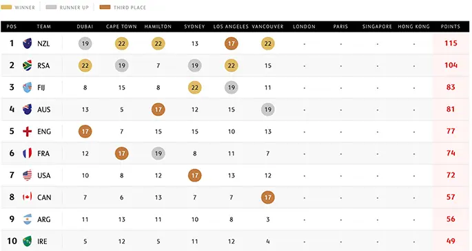 HSBC World Rugby Sevens Series 2020 men’s final standings .