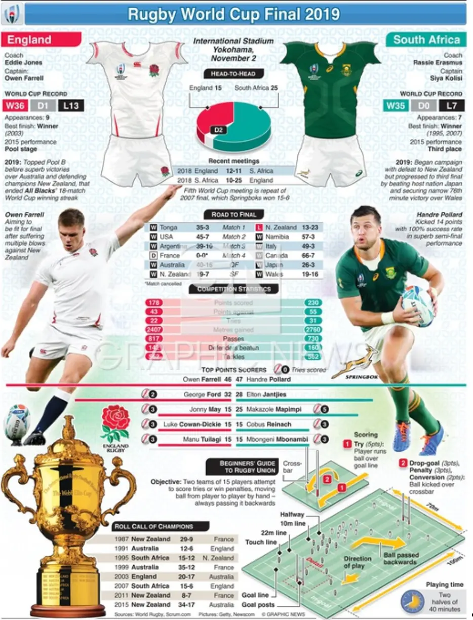 Match previews with fixtures, comparison of team and player statistics, and previous head-to-head records. Source: Graphic News