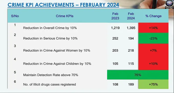 CRIME KPI ACHIEVEMENTS - FEBRUARY 2024