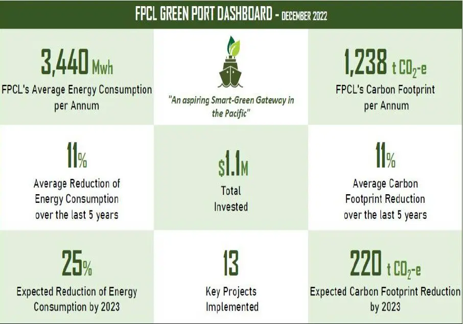 The Green Port Master Plan (2019-2023) had also been developed to help describe the approach and activities that Fiji Ports will implement over the period to reduce its environmental impact.