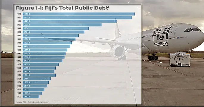 "Fiji island of Vatulele", Fiji Airways AirBus 330 at Nadi Airport & Figure 1-1: Fiji's Total Public Debt1 Graph.