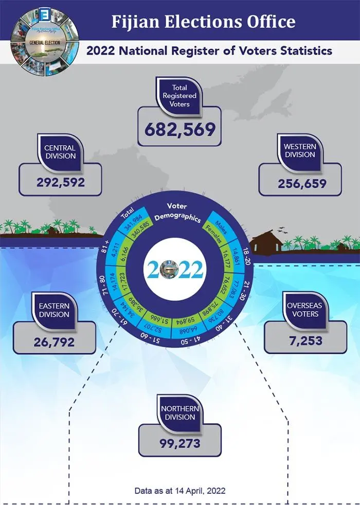 2022 National Register of voters facts
