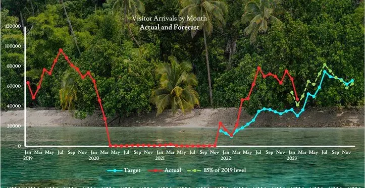 Projections and actuals in tourists arrivals.
