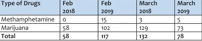 The table above shows the types of drugs reported during the month of February and March 2019 in comparison to the same period last year. Of the 78 cases reported, 93.6 per cent were marijuana while 6.4 per cent were Methamphetamine.