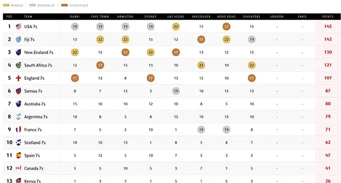 Current World 7s Series standings