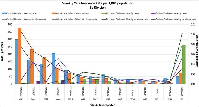 Source: Ministry of Health and Medical Services.