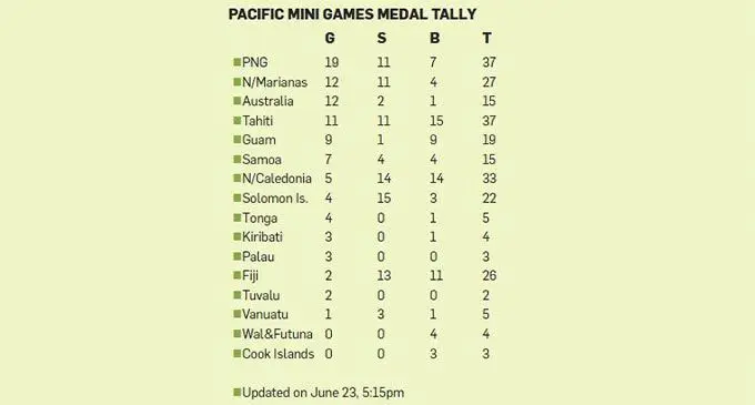 Update on June 23