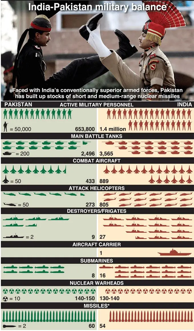 Graphic shows a comparison of India and Pakistan armed forces. Photo: Graphic News