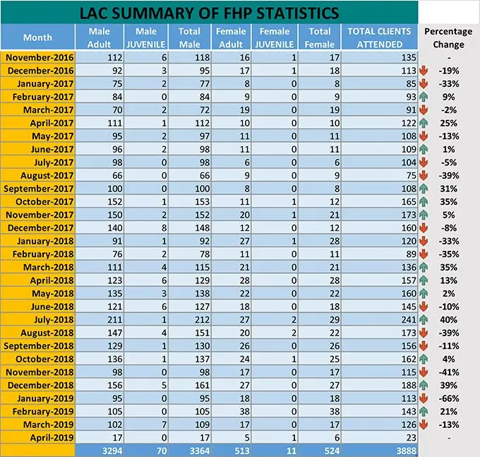 The Table above shows the increasing trend for the First Hour Procedure Programme from November 2016 to March 2019. A total number of 3,888 advisory service has been provided under the First Hour Procedure. The table also demonstrates the percentage change in monthly service provided. Source: Legal Aid Commission