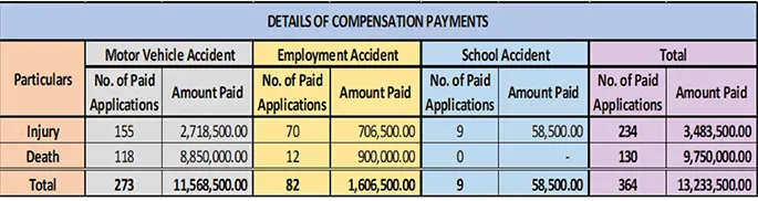 Source: Accident Compensation Commission of Fiji