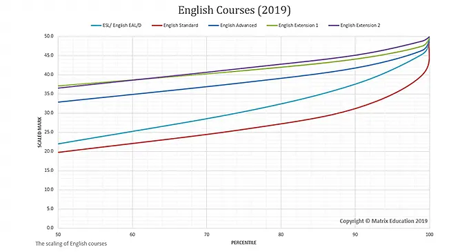 ATAR & Scaling part 2: Scaling of HSC marks | Matrix education
