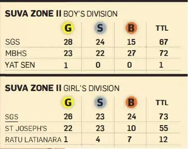 Overall  Tally 