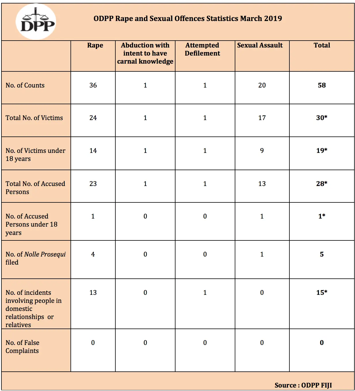 A breakdown of the statistics by the Office of the Director of Public Prosecutions.