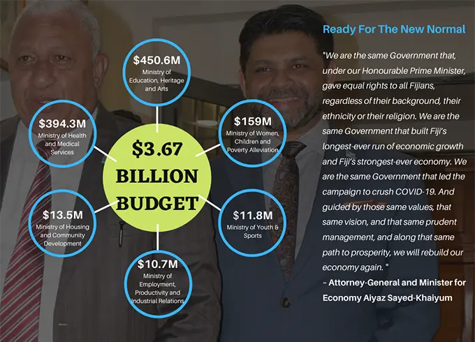 Budget Allocation for social services