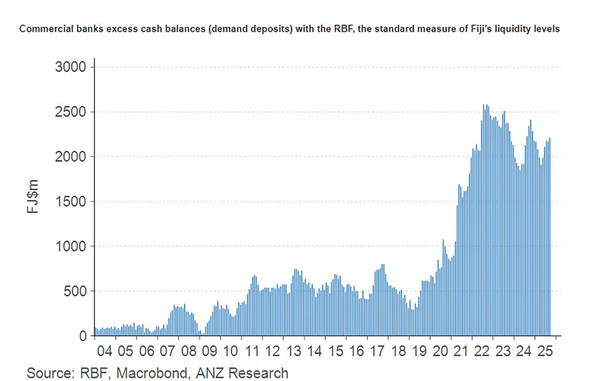 Seven years ago, when liquidity levels fell to below F$300m (see chart above), people thought the sky was going to fall in on Fiji. 