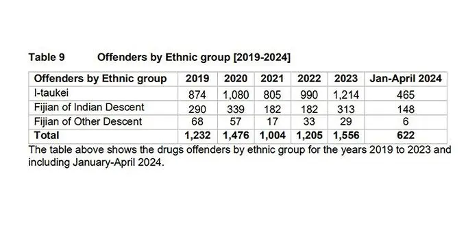 The table above shows the drugs offenders by ethnic group for the years 2019 to 2023 and including January-April 2024.
