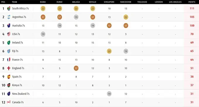 Source: https://www.world.rugby/sevens-series/standings/mens