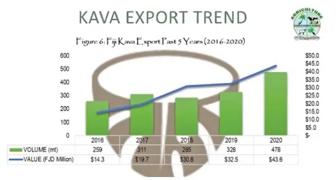 Kava Export Trend.